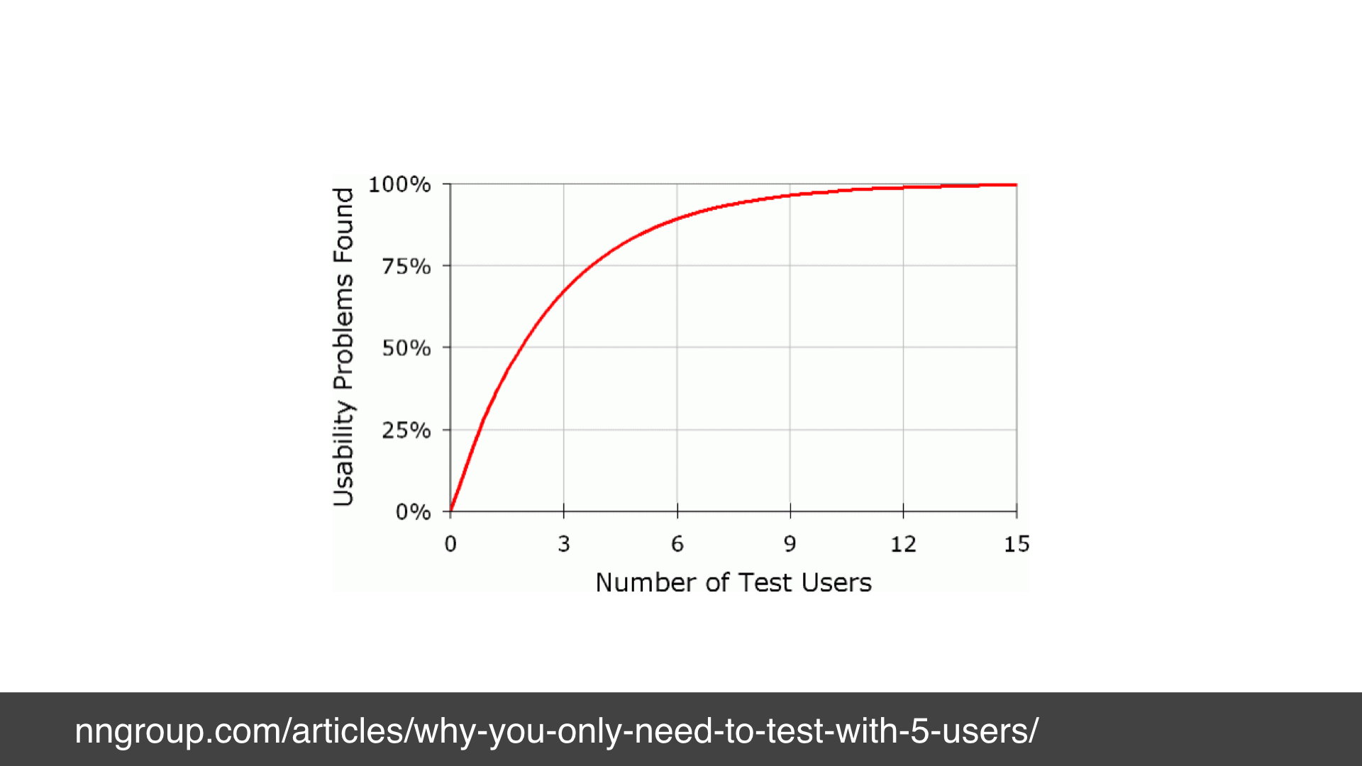 A graph showing that as you do usability testing with more users you find more defects. 1 user gives 31%, 5 users give around 75%, 15 users give around 100%